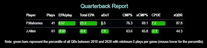 aDoT = Average Depth of Target, CMP% = Completion Percentage, xCMP% = Expected Completion Percentage, CPOE = Completion Percentage Over Expectation (Completion Percentage minus Expected Completion Percentage), xQBR = Expected Result for ESPN's Quarterback Rating metric
